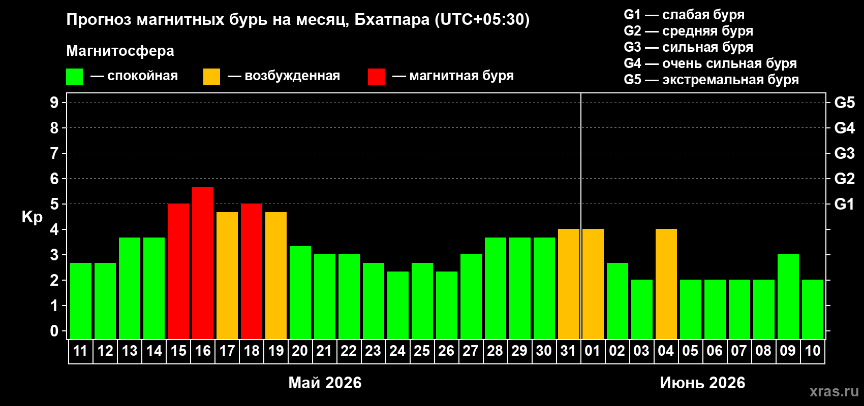 Прогноз максимального суточного геомагнитного индекса&nbsp;Kp на <b>1 месяц</b> (31 день) <b>с 11 мая по 10 июня 2026 г</b>