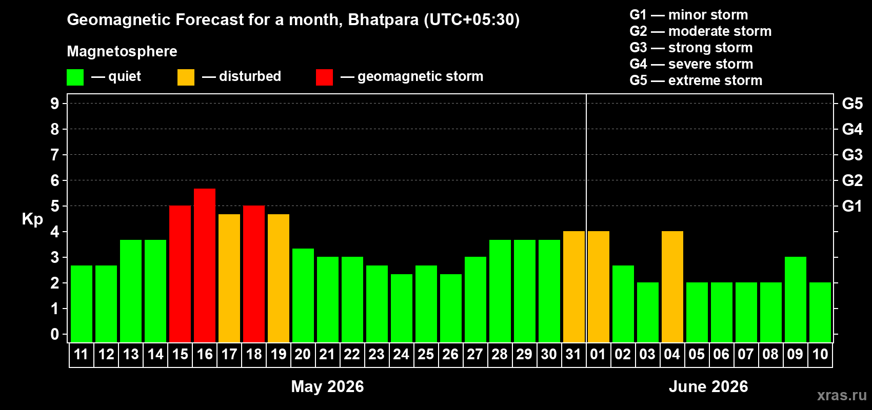 Forecast of the daily maximal value of geomagnetic index&nbsp;Kp for <b>1 month</b> (31 days) <b>from May 11, 2026 to Jun 10, 2026</b>
