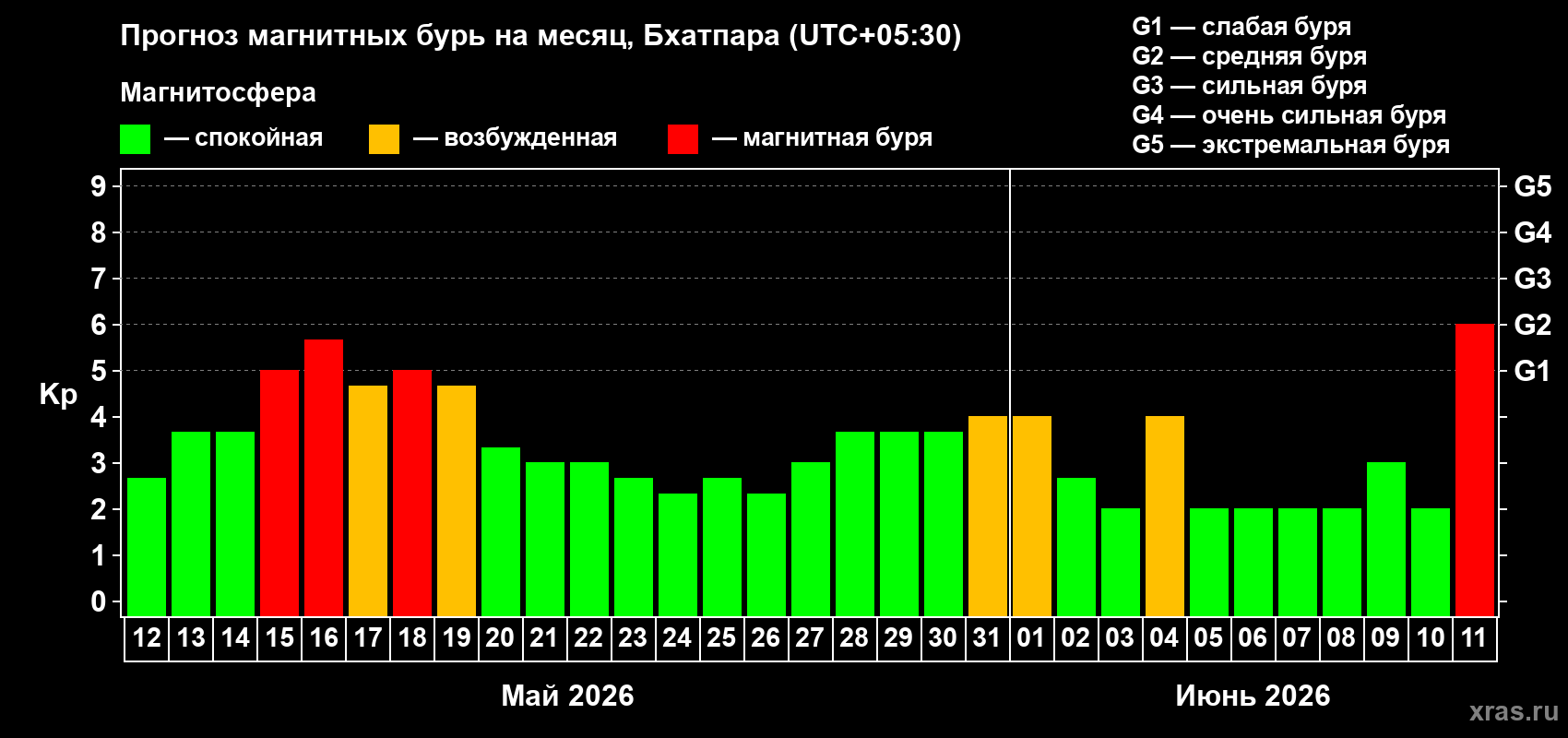 Прогноз максимального суточного геомагнитного индекса&nbsp;Kp на <b>1 месяц</b> (31 день) <b>с 12 мая по 11 июня 2026 г</b>