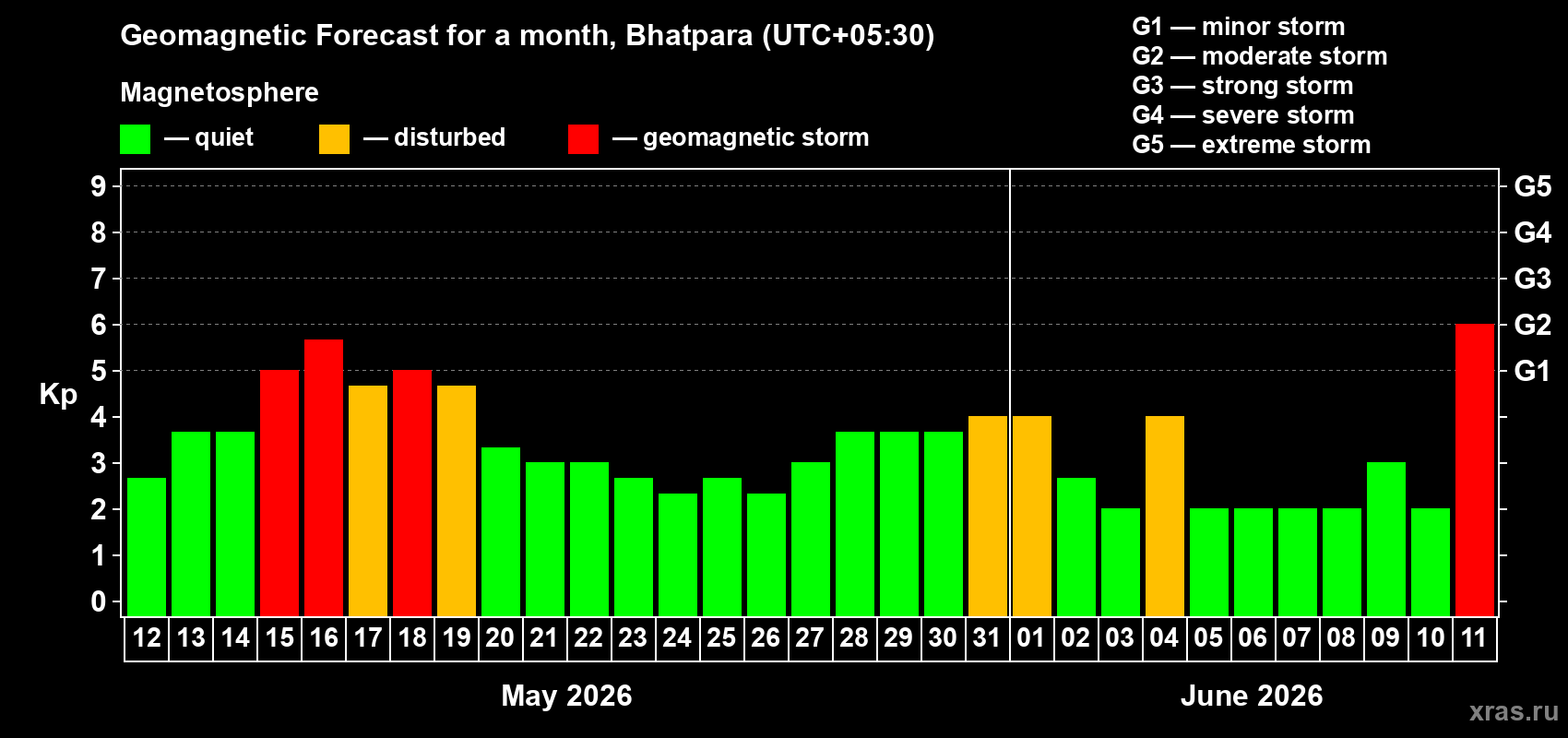 Forecast of the daily maximal value of geomagnetic index&nbsp;Kp for <b>1 month</b> (31 days) <b>from May 12, 2026 to Jun 11, 2026</b>