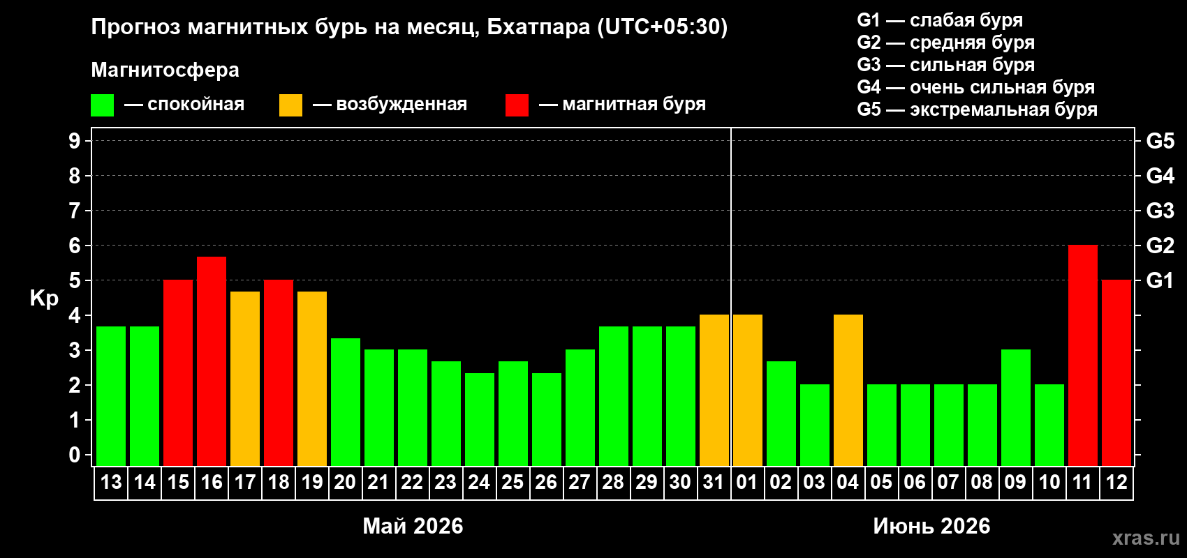 Прогноз максимального суточного геомагнитного индекса&nbsp;Kp на <b>1 месяц</b> (31 день) <b>с 13 мая по 12 июня 2026 г</b>