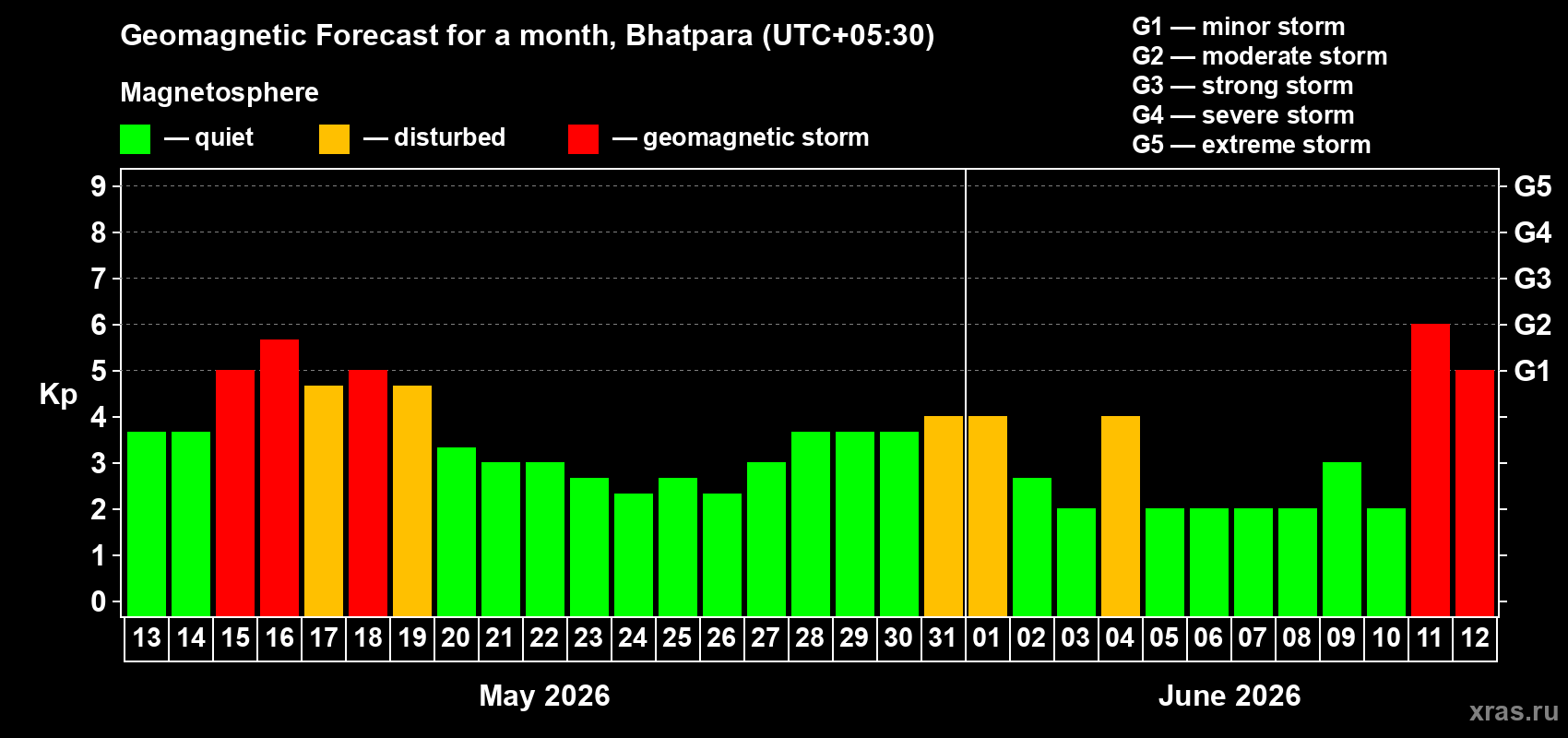 Forecast of the daily maximal value of geomagnetic index Kp for <b>1 month</b> (31 days) <b>from May 13, 2026 to Jun 12, 2026</b>