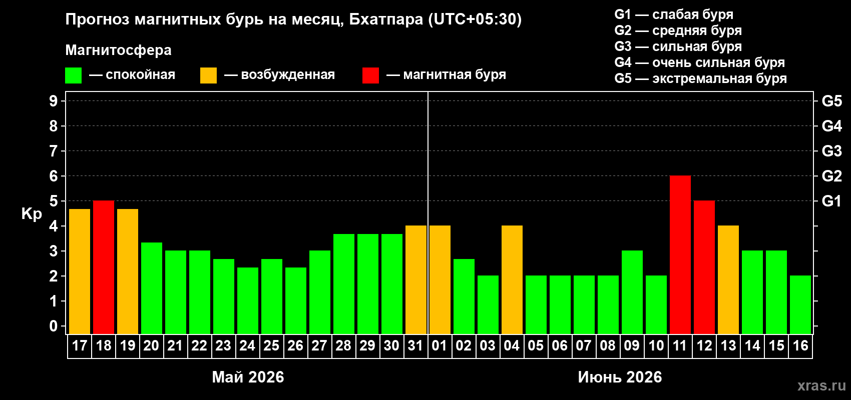 Прогноз максимального суточного геомагнитного индекса&nbsp;Kp на <b>1 месяц</b> (31 день) <b>с 17 мая по 16 июня 2026 г</b>