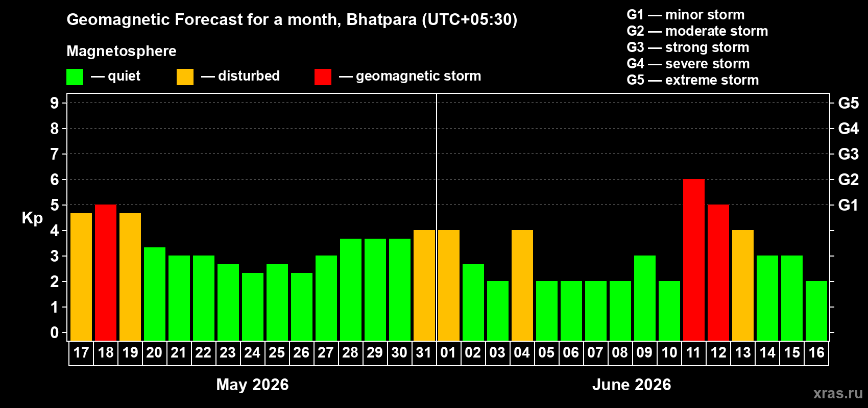 Forecast of the daily maximal value of geomagnetic index&nbsp;Kp for <b>1 month</b> (31 days) <b>from May 17, 2026 to Jun 16, 2026</b>