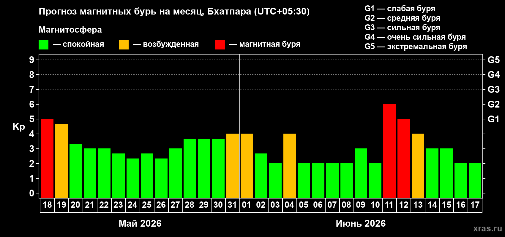 Прогноз максимального суточного геомагнитного индекса&nbsp;Kp на <b>1 месяц</b> (31 день) <b>с 18 мая по 17 июня 2026 г</b>