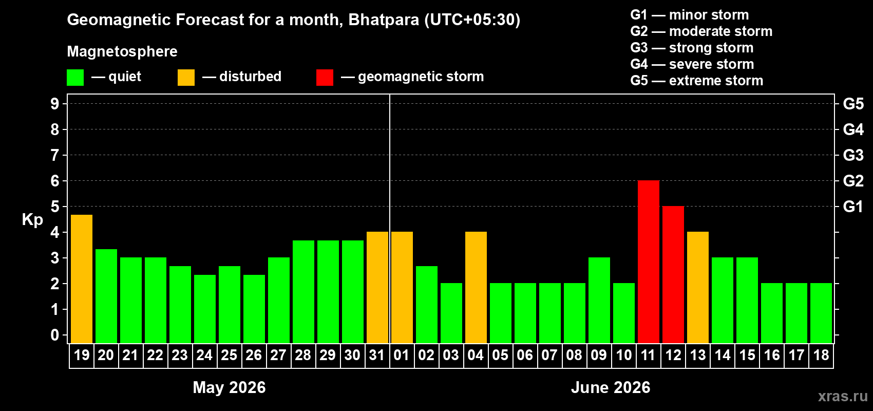 Forecast of the daily maximal value of geomagnetic index&nbsp;Kp for <b>1 month</b> (31 days) <b>from May 19, 2026 to Jun 18, 2026</b>