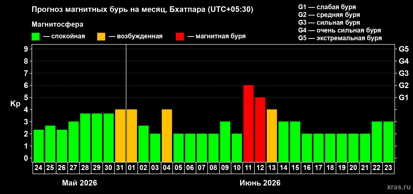 Прогноз максимального суточного геомагнитного индекса&nbsp;Kp на <b>1 месяц</b> (31 день) <b>с 24 мая по 23 июня 2026 г</b>