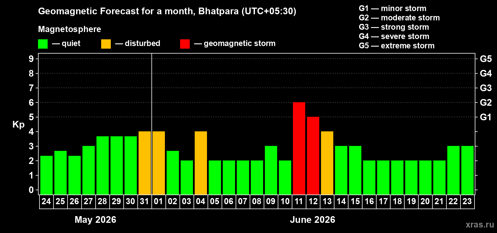 Forecast of the daily maximal value of geomagnetic index&nbsp;Kp for <b>1 month</b> (31 days) <b>from May 24, 2026 to Jun 23, 2026</b>