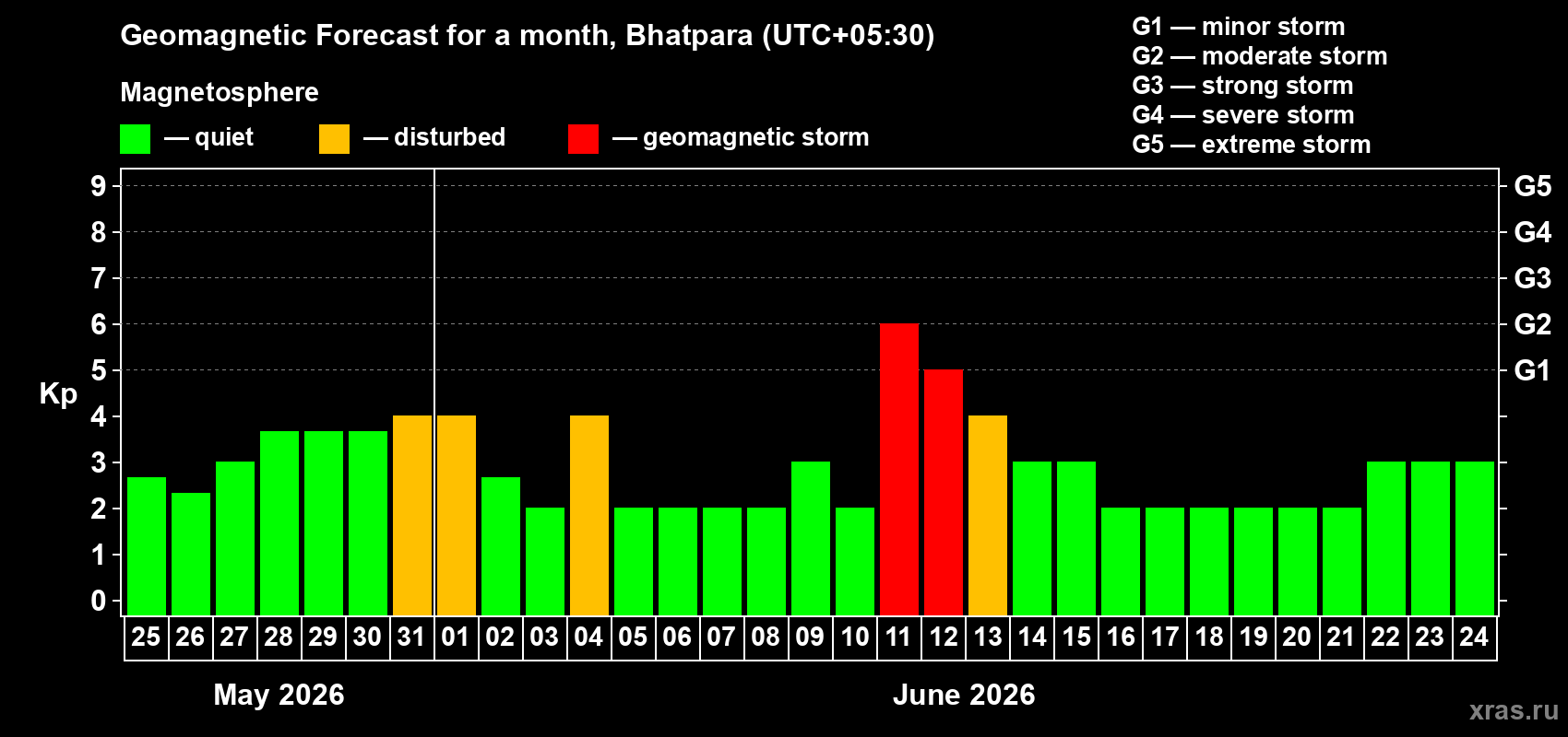 Forecast of the daily maximal value of geomagnetic index&nbsp;Kp for <b>1 month</b> (31 days) <b>from May 25, 2026 to Jun 24, 2026</b>