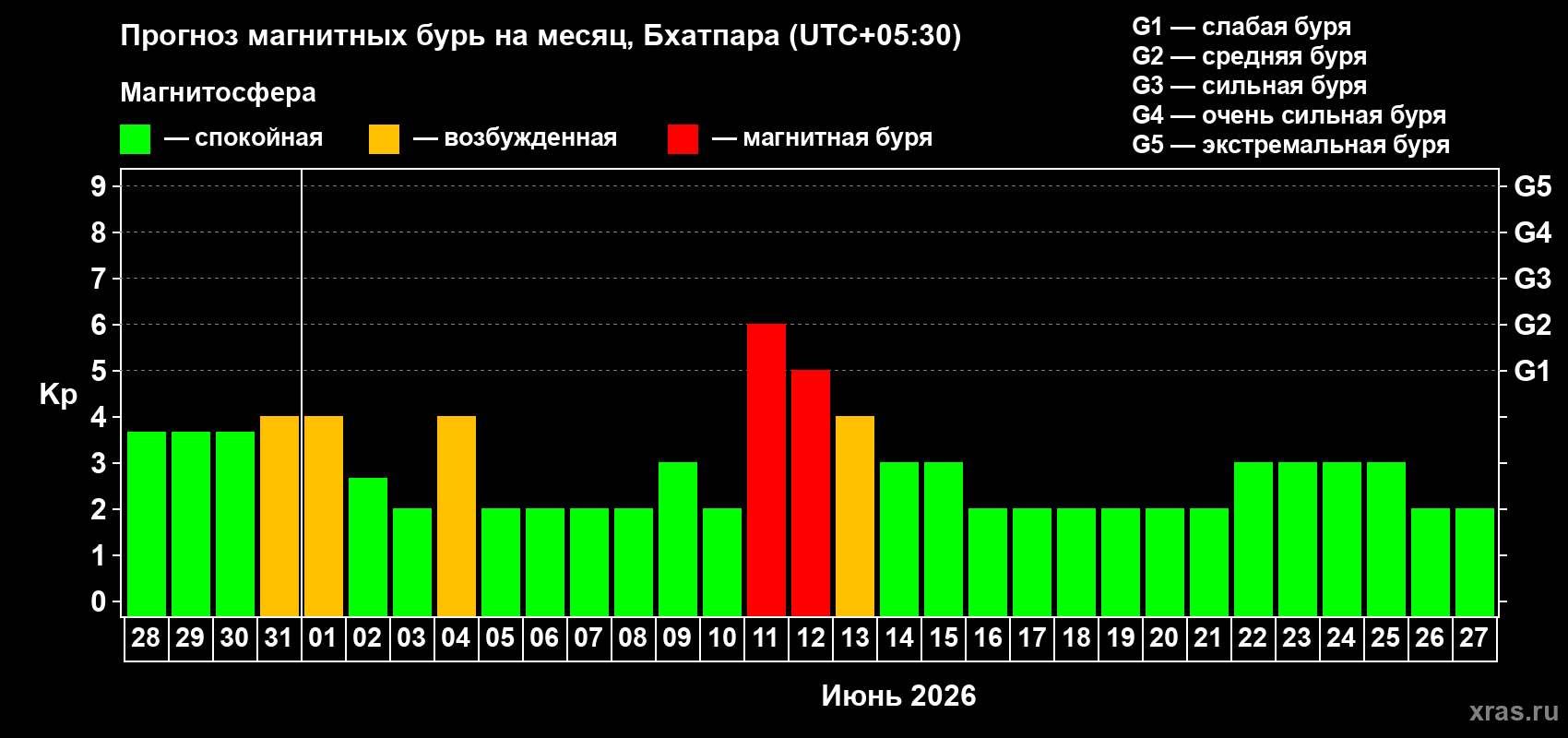 Прогноз максимального суточного геомагнитного индекса&nbsp;Kp на <b>1 месяц</b> (31 день) <b>с 28 мая по 27 июня 2026 г</b>