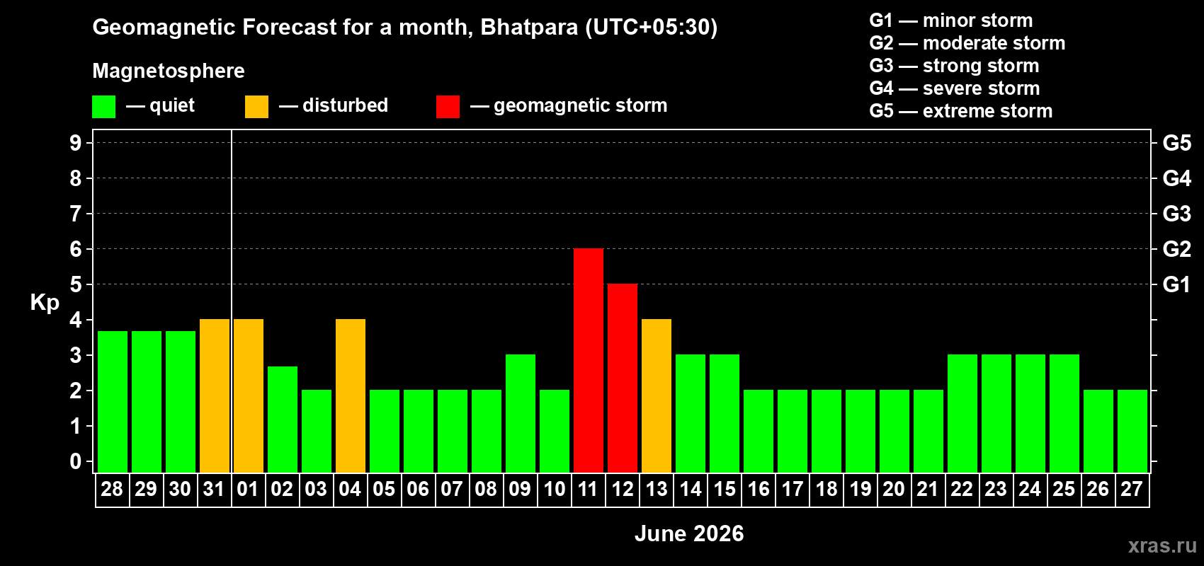 Forecast of the daily maximal value of geomagnetic index&nbsp;Kp for <b>1 month</b> (31 days) <b>from May 28, 2026 to Jun 27, 2026</b>
