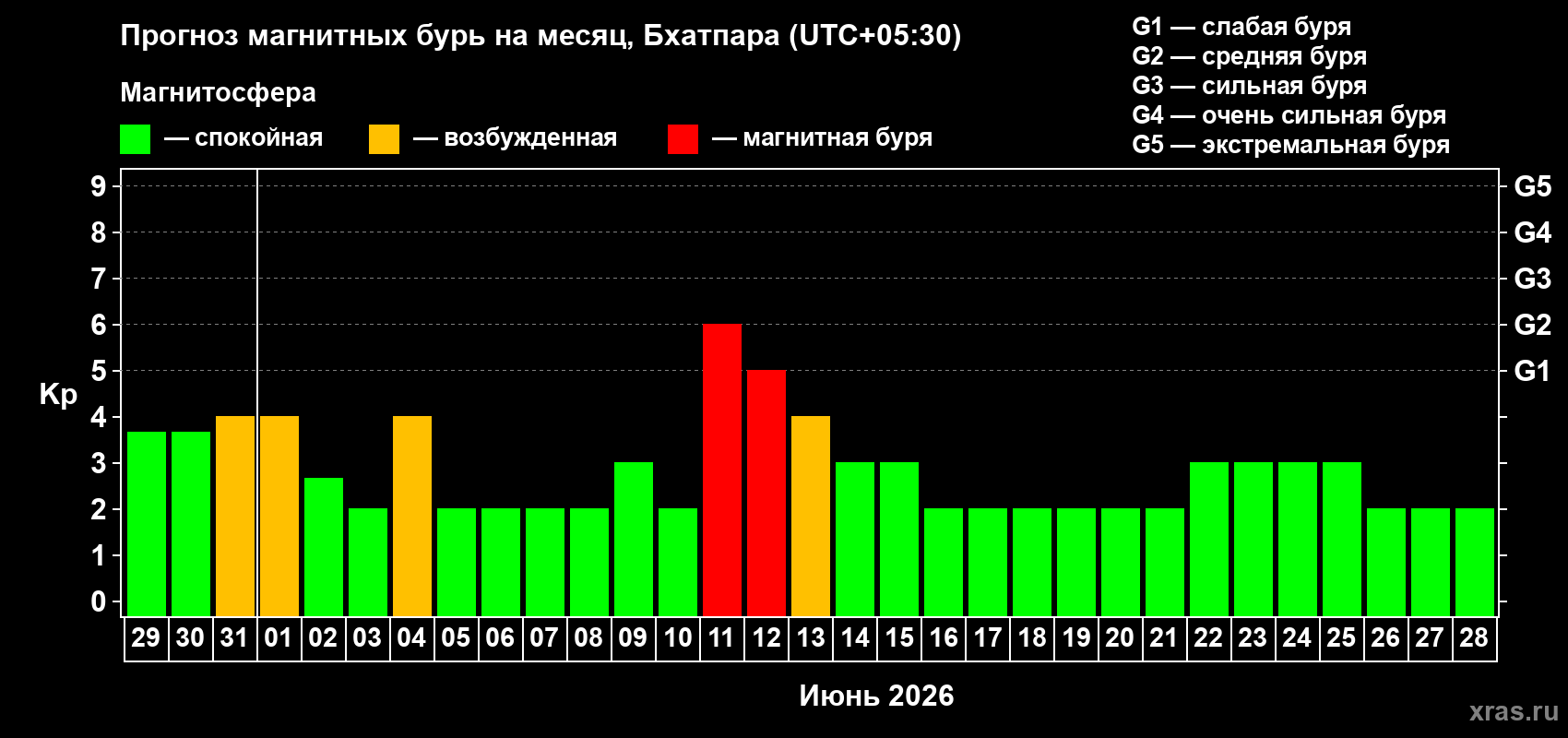 Прогноз максимального суточного геомагнитного индекса&nbsp;Kp на <b>1 месяц</b> (31 день) <b>с 29 мая по 28 июня 2026 г</b>