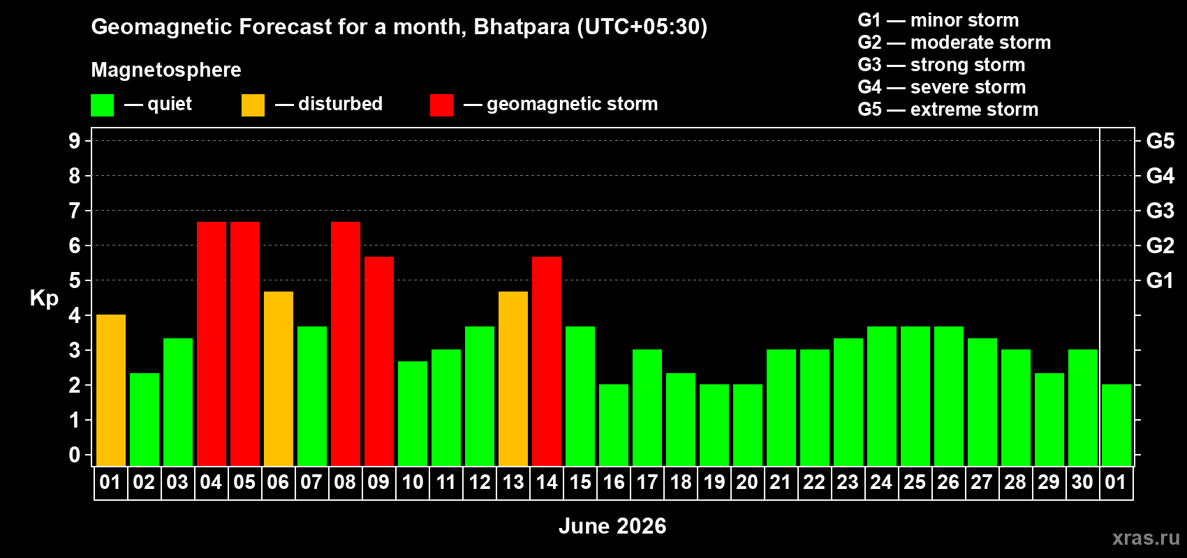 Forecast of the daily maximal value of geomagnetic index Kp for <b>1 month</b> (31 days) <b>from Jun 01, 2026 to Jul 01, 2026</b>