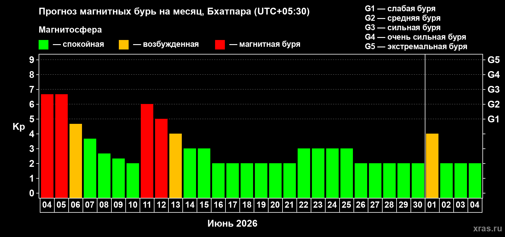 Прогноз максимального суточного геомагнитного индекса&nbsp;Kp на <b>1 месяц</b> (31 день) <b>с 04 июня по 04 июля 2026 г</b>