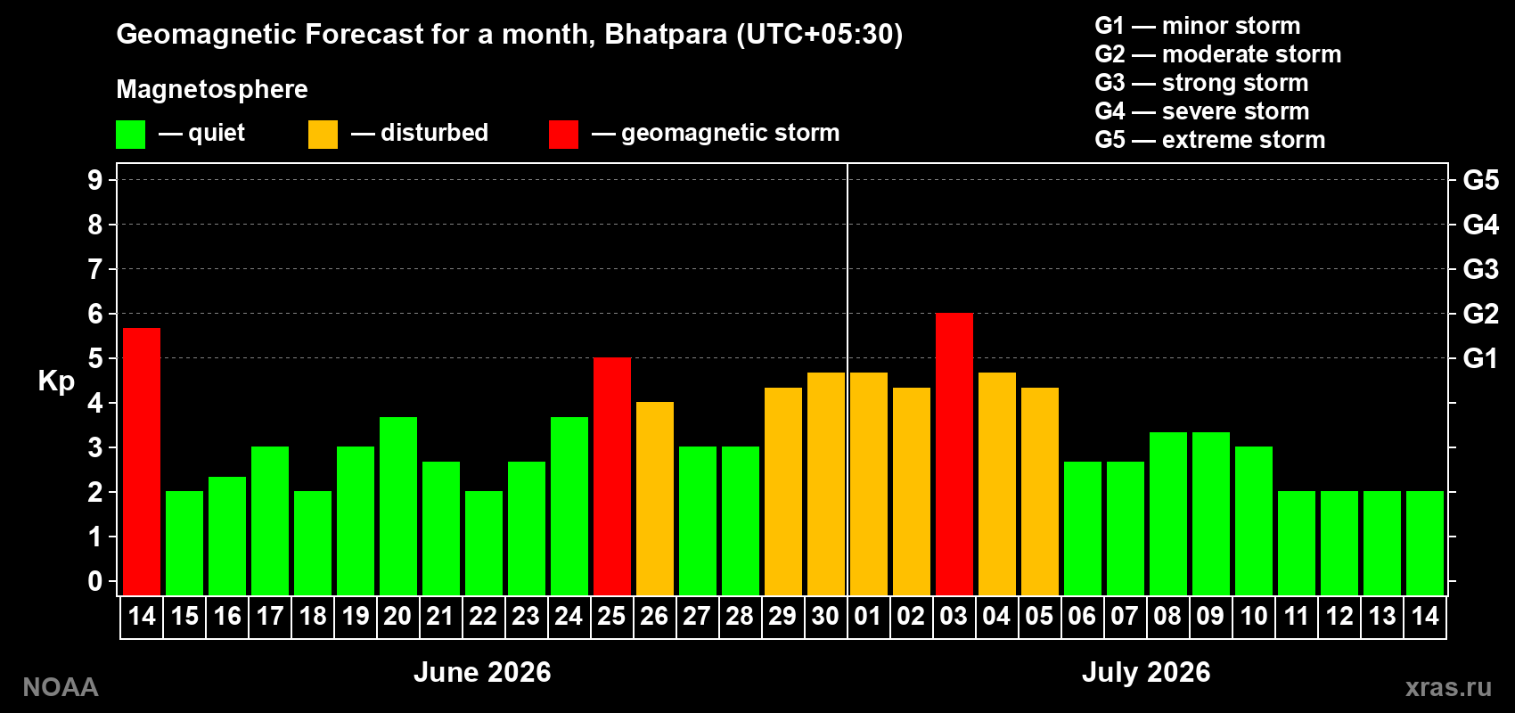 Forecast of the daily maximal value of geomagnetic index Kp for <b>1 month</b> (31 days) <b>from Jun 14, 2026 to Jul 14, 2026</b>