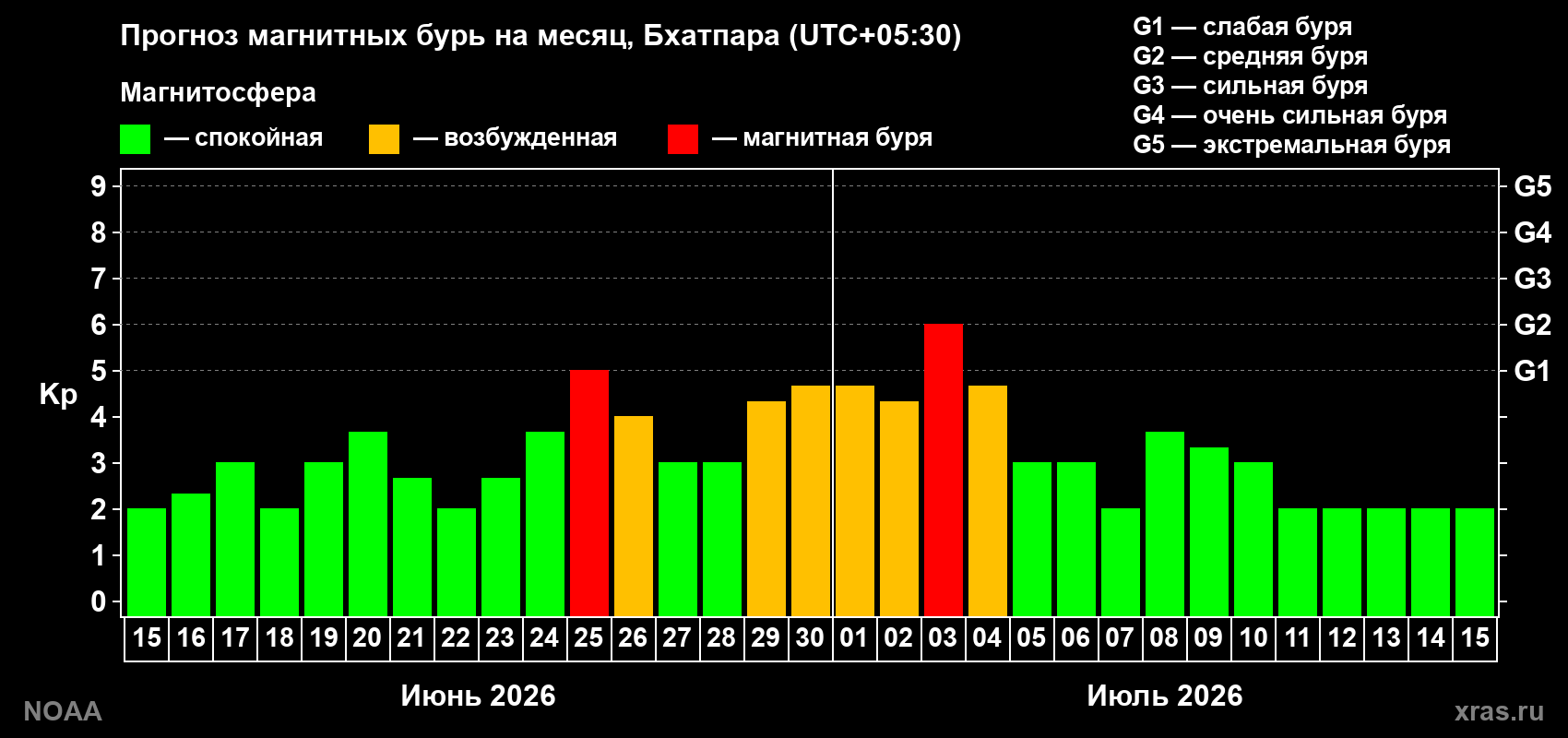 Прогноз максимального суточного геомагнитного индекса Kp на <b>1 месяц</b> (31 день) <b>с 15 июня по 15 июля 2026 г</b>