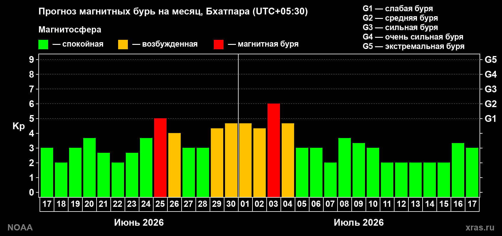 Прогноз максимального суточного геомагнитного индекса Kp на <b>1 месяц</b> (31 день) <b>с 17 июня по 17 июля 2026 г</b>