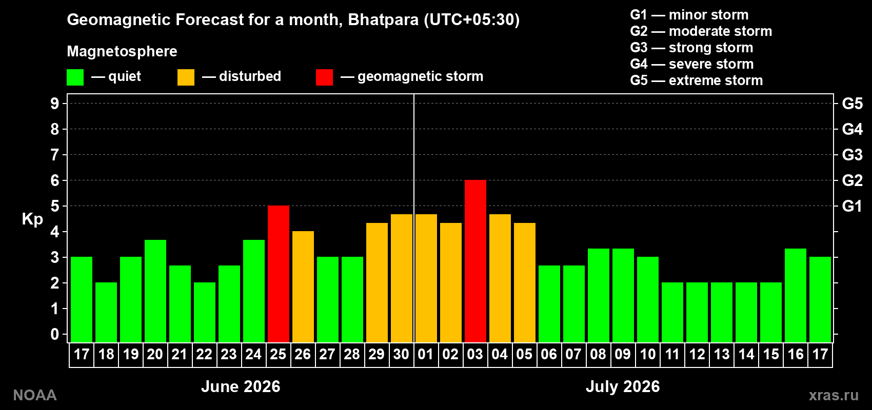 Forecast of the daily maximal value of geomagnetic index Kp for <b>1 month</b> (31 days) <b>from Jun 17, 2026 to Jul 17, 2026</b>