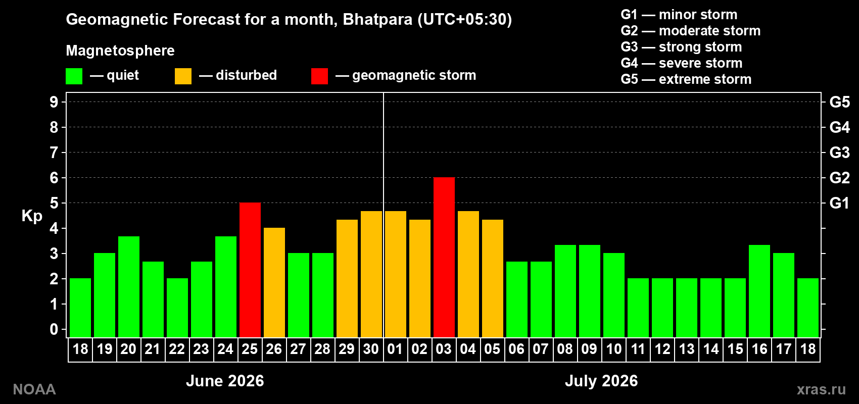Forecast of the daily maximal value of geomagnetic index Kp for <b>1 month</b> (31 days) <b>from Jun 18, 2026 to Jul 18, 2026</b>