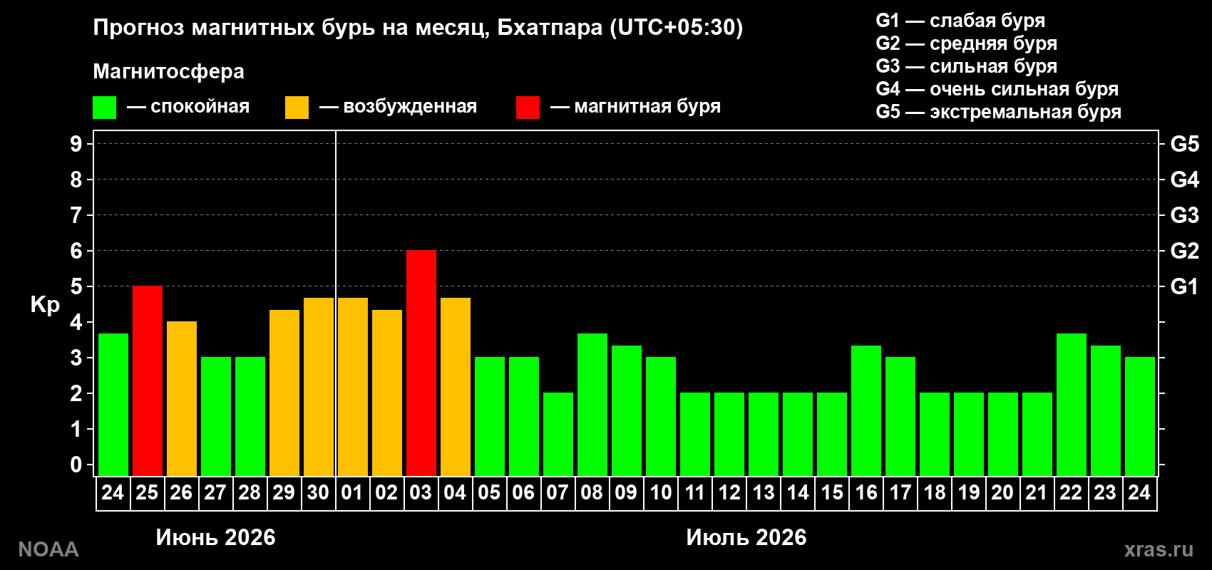 Прогноз максимального суточного геомагнитного индекса&nbsp;Kp на <b>1 месяц</b> (31 день) <b>с 24 июня по 24 июля 2026 г</b>