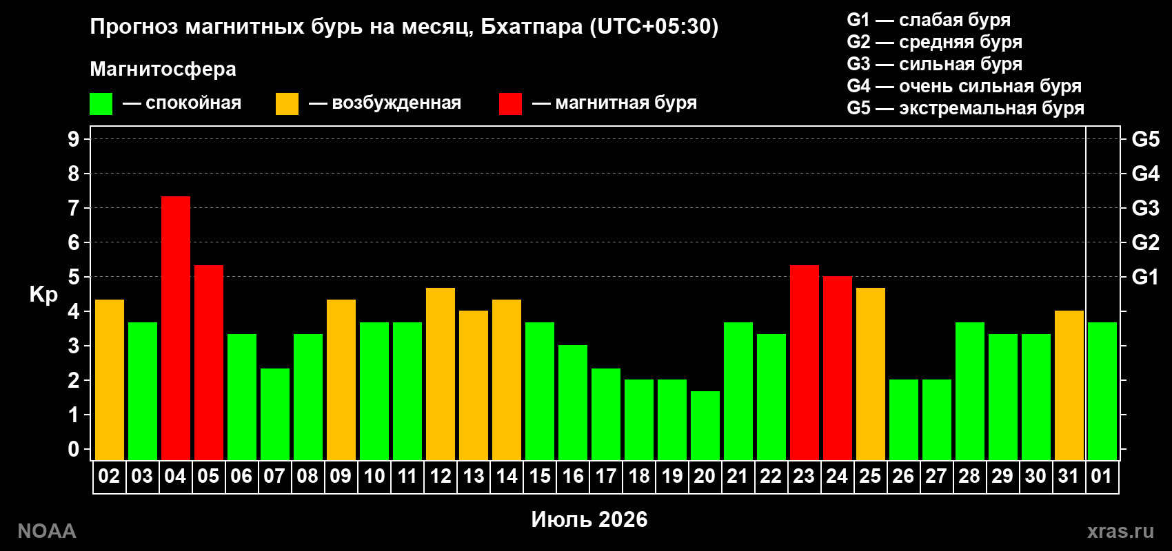 Прогноз геомагнитного индекса Kp на следующий месяц