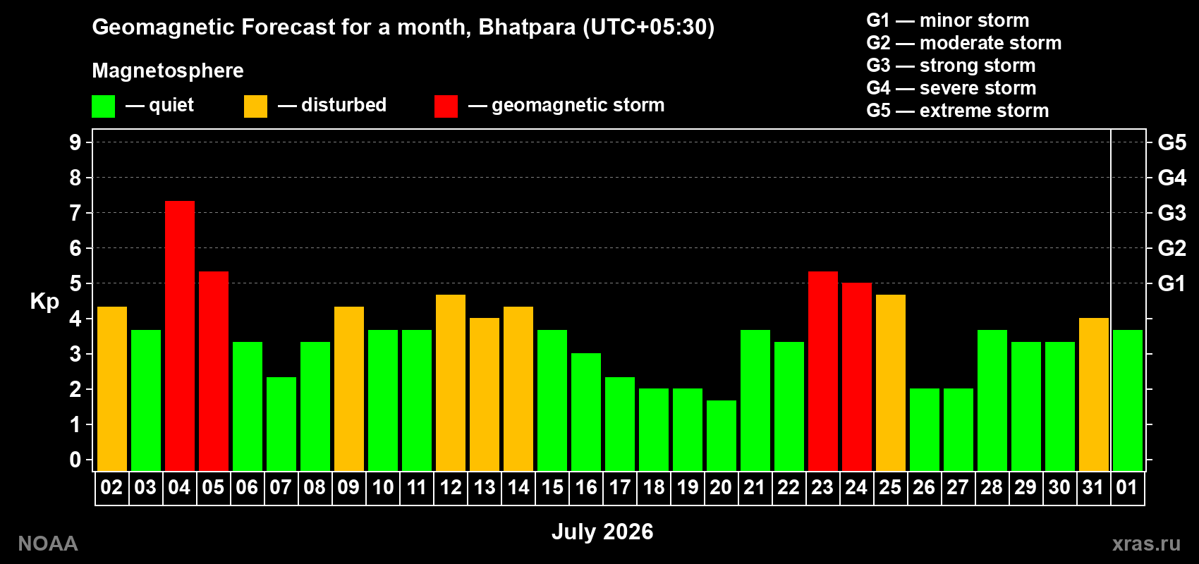 Geomagnetic index Kp forecast for the next month