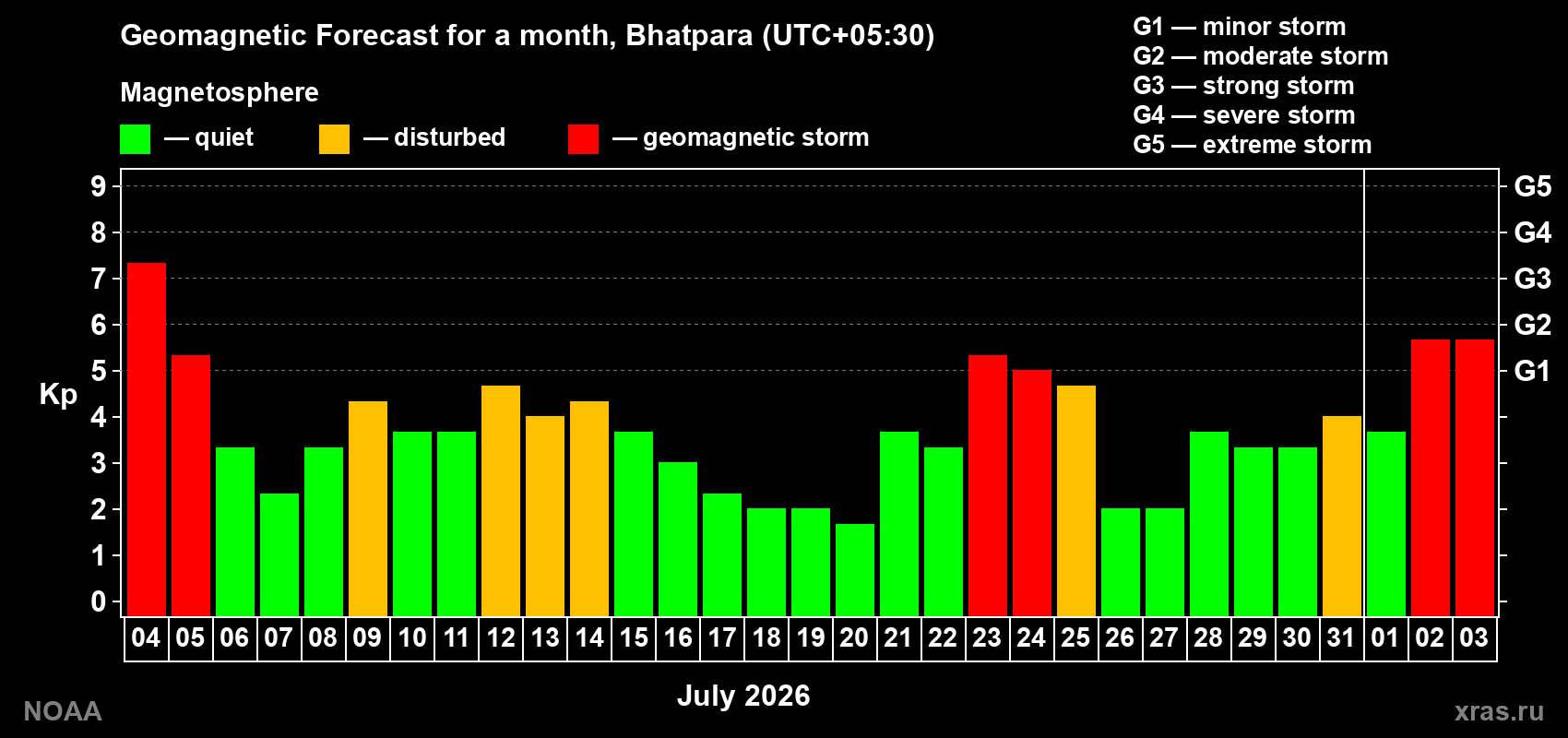 Geomagnetic index Kp forecast for the next month