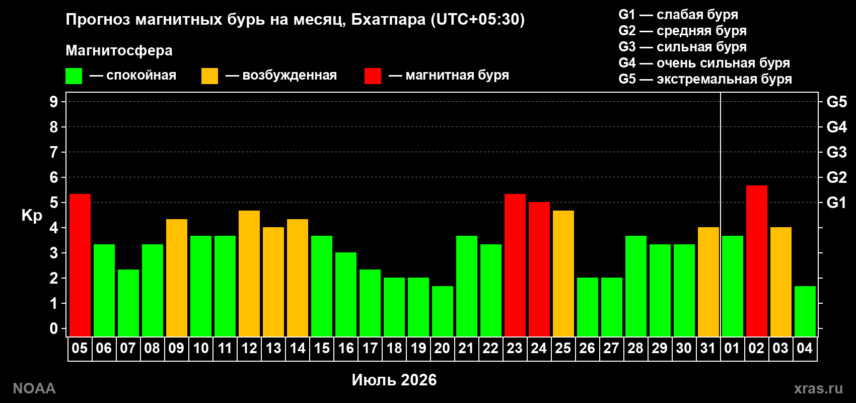 Прогноз геомагнитного индекса Kp на следующий месяц