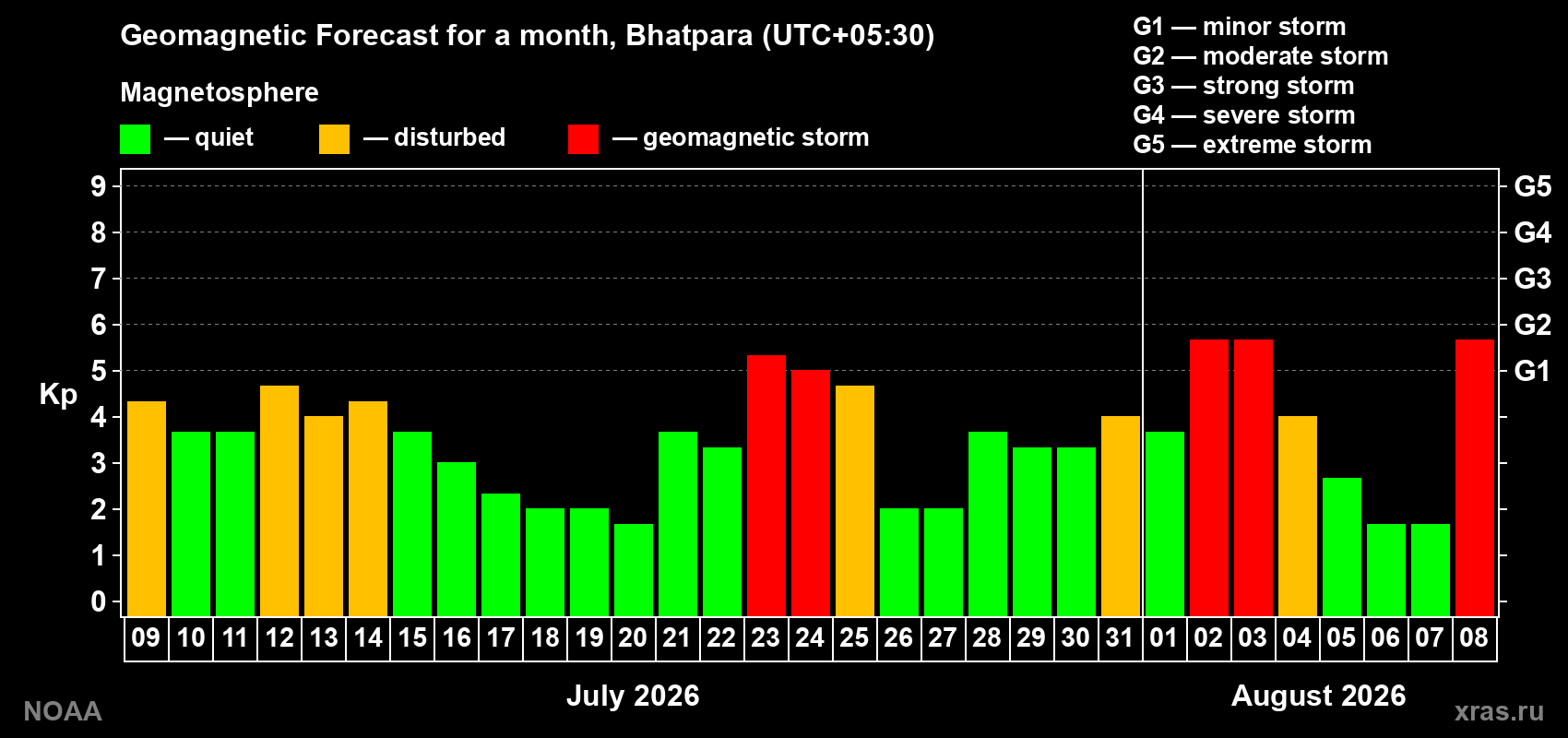 Geomagnetic index Kp forecast for the next month