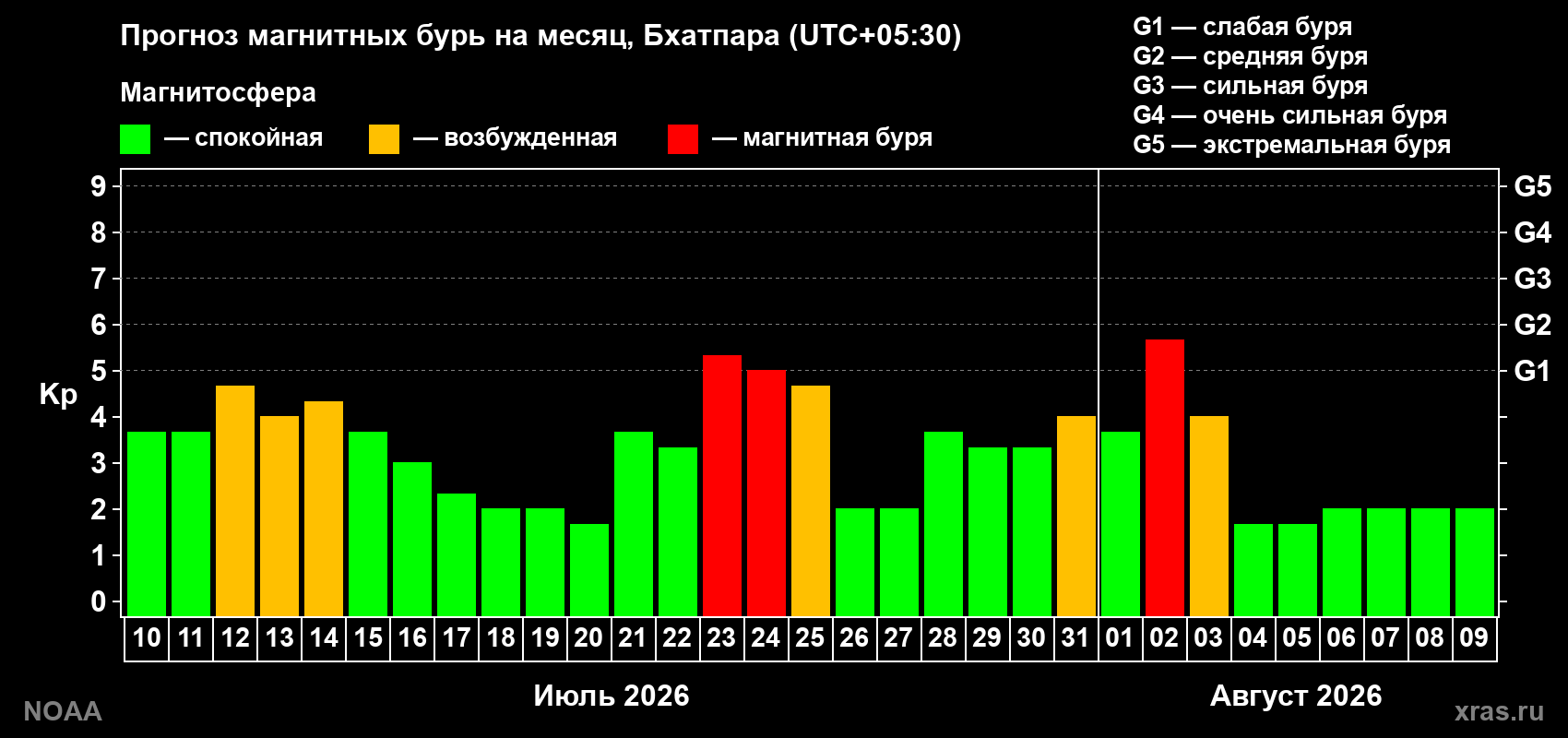 Прогноз геомагнитного индекса Kp на следующий месяц