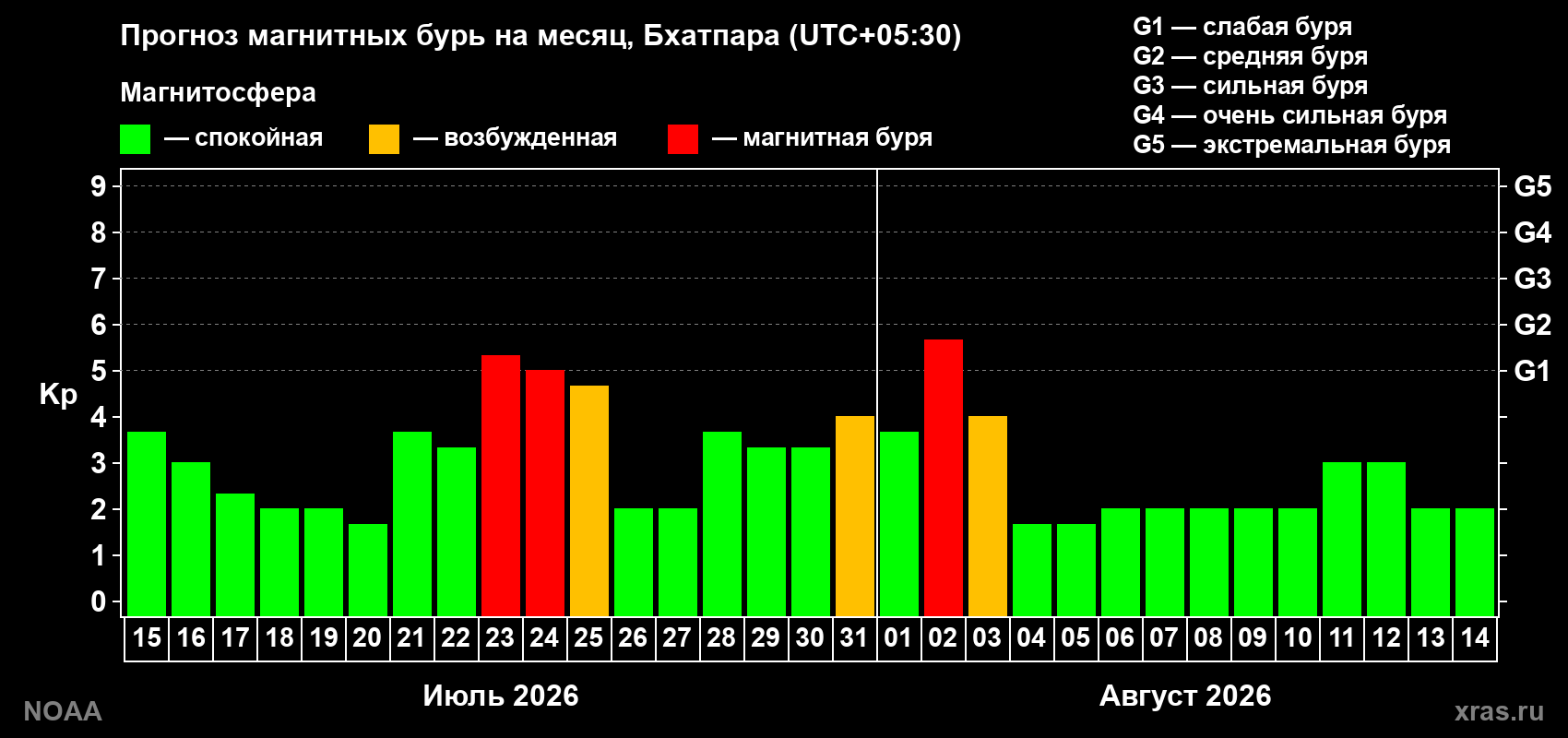 Прогноз геомагнитного индекса Kp на следующий месяц