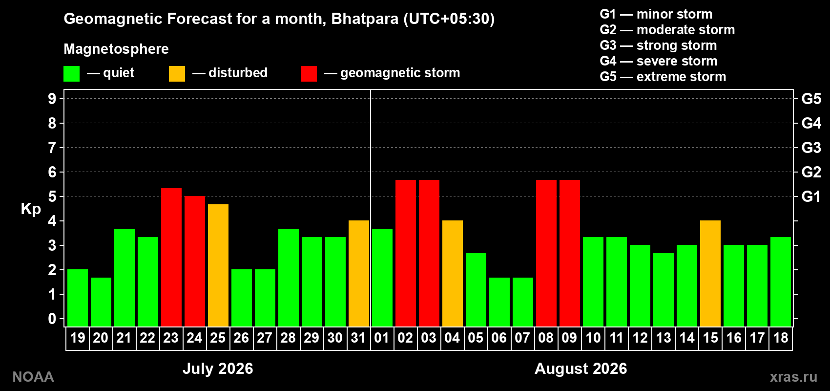Geomagnetic index Kp forecast for the next month