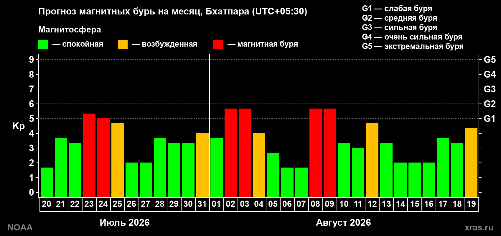 Прогноз геомагнитного индекса Kp на следующий месяц