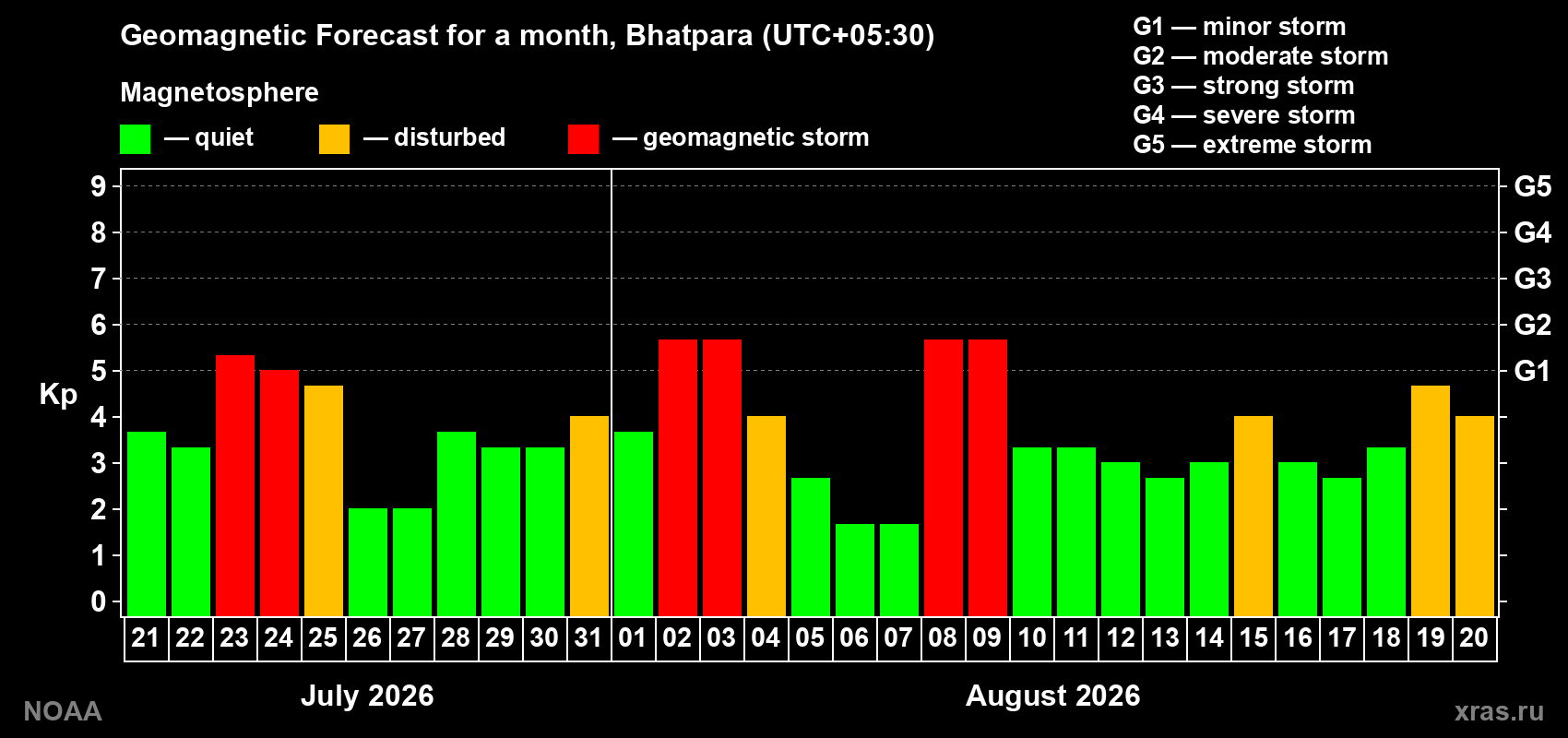 Geomagnetic index Kp forecast for the next month