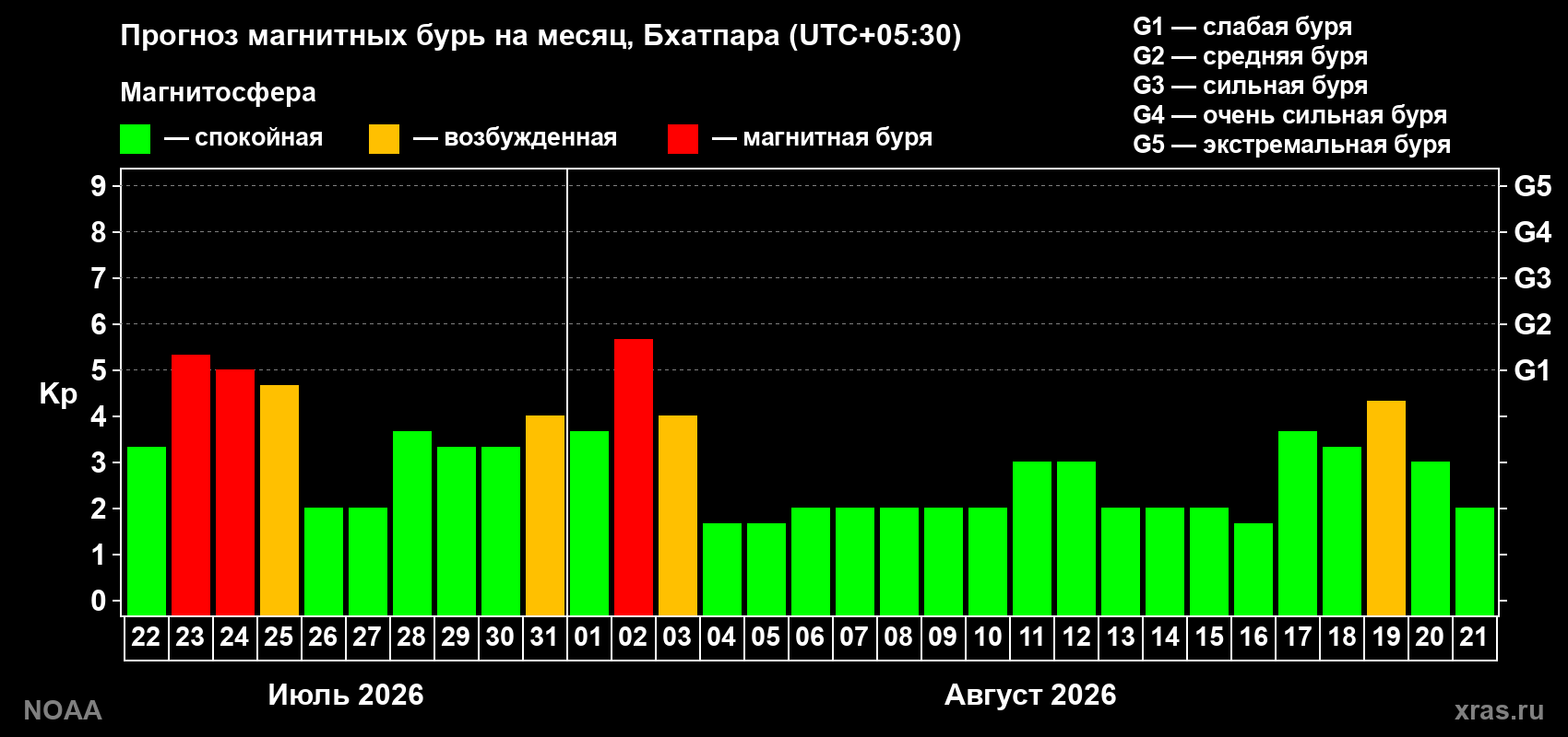 Прогноз геомагнитного индекса Kp на следующий месяц