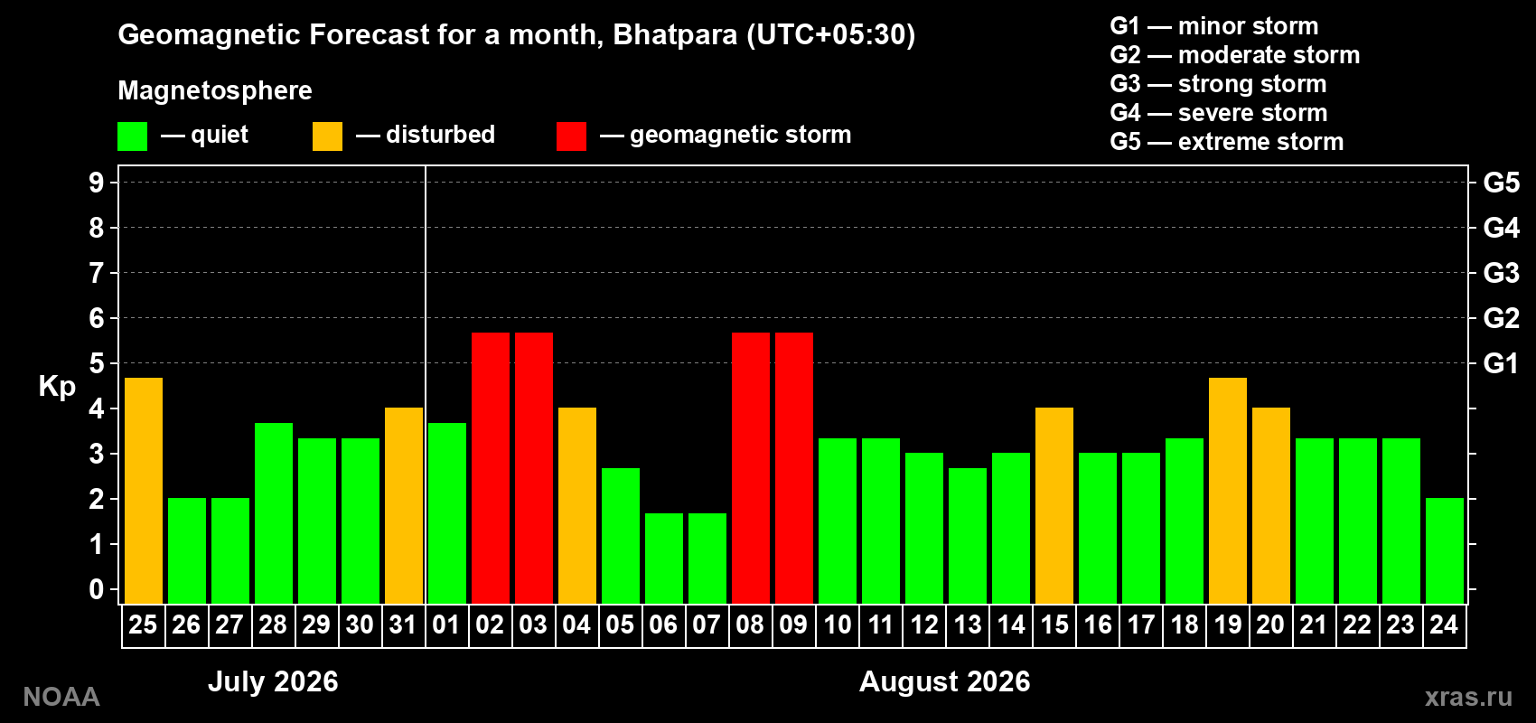 Geomagnetic index Kp forecast for the next month