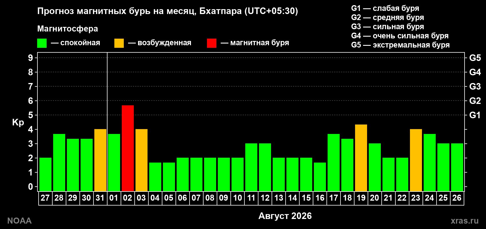 Прогноз геомагнитного индекса Kp на следующий месяц