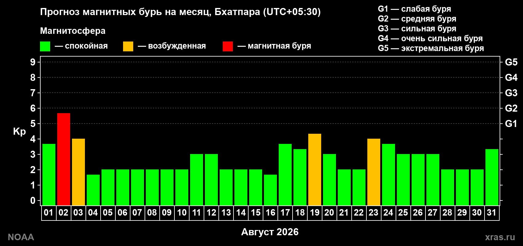 Прогноз геомагнитного индекса Kp на следующий месяц
