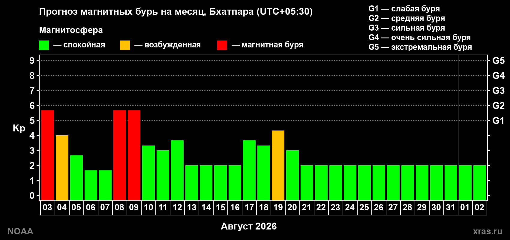 Прогноз геомагнитного индекса Kp на следующий месяц
