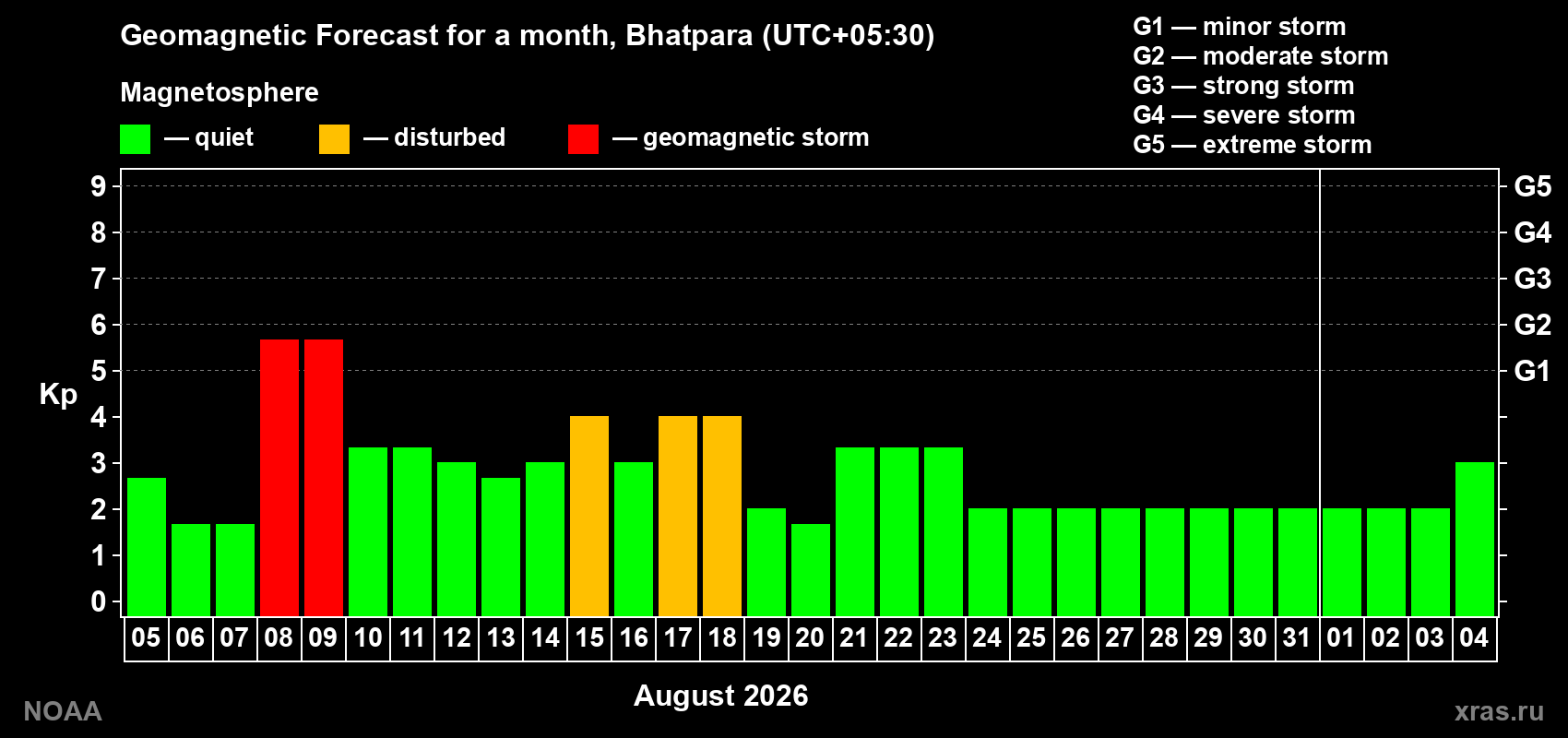 Geomagnetic index Kp forecast for the next month