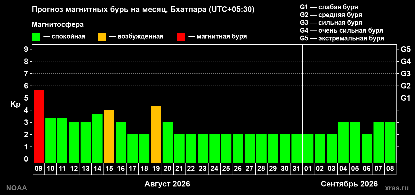 Прогноз геомагнитного индекса Kp на следующий месяц
