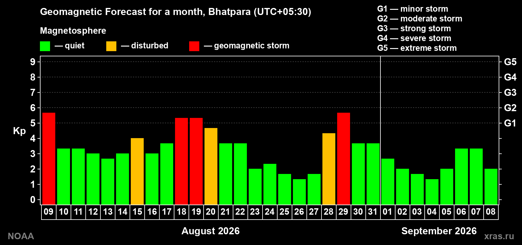 Geomagnetic index Kp forecast for the next month