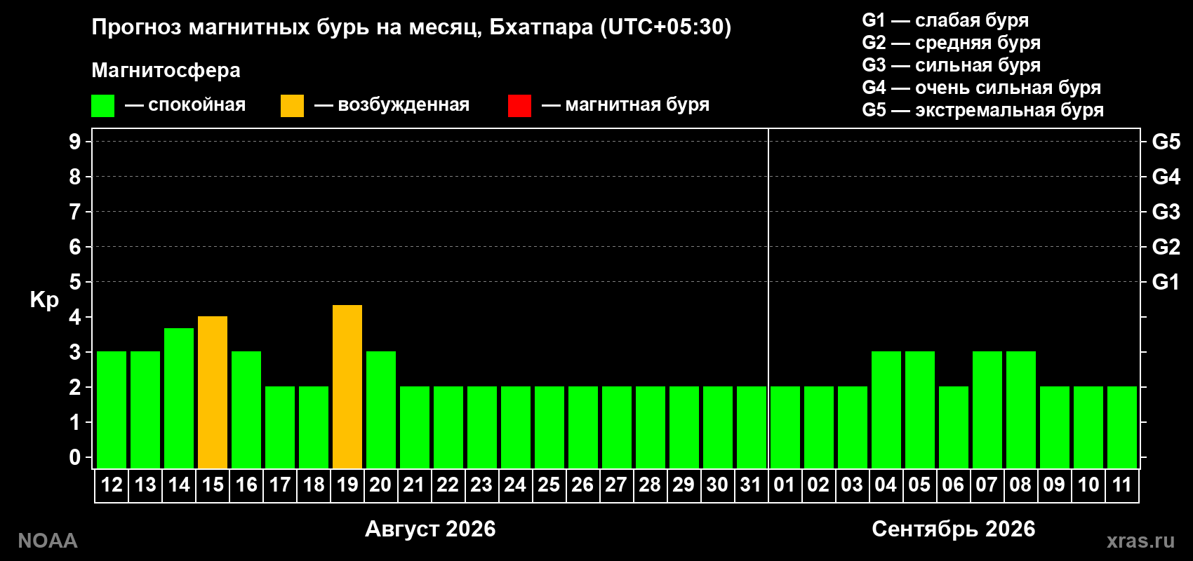 Прогноз геомагнитного индекса Kp на следующий месяц