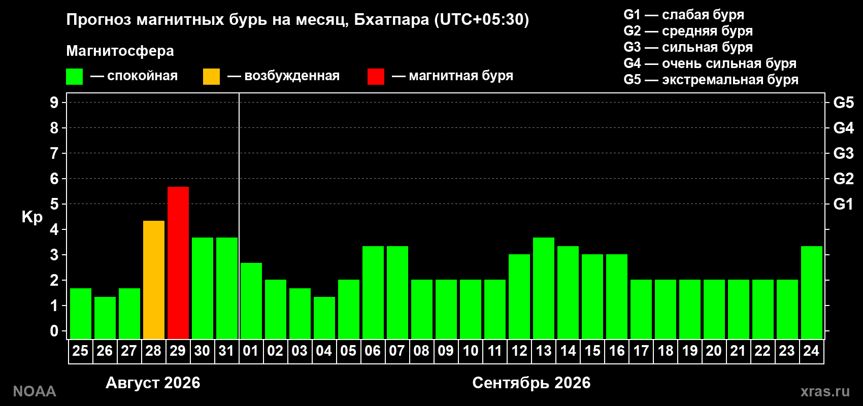 Прогноз геомагнитного индекса Kp на следующий месяц