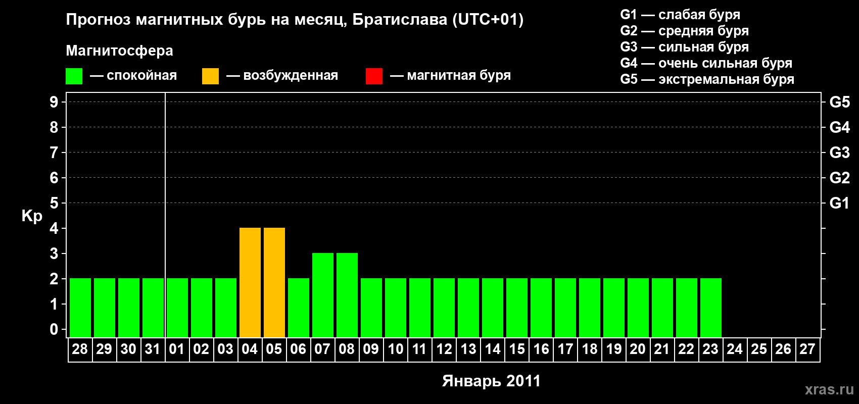 Прогноз максимального суточного геомагнитного индекса Kp на <b>1 месяц</b> (31 день) <b>с 28 декабря 2010 г по 27 января 2011 г</b>