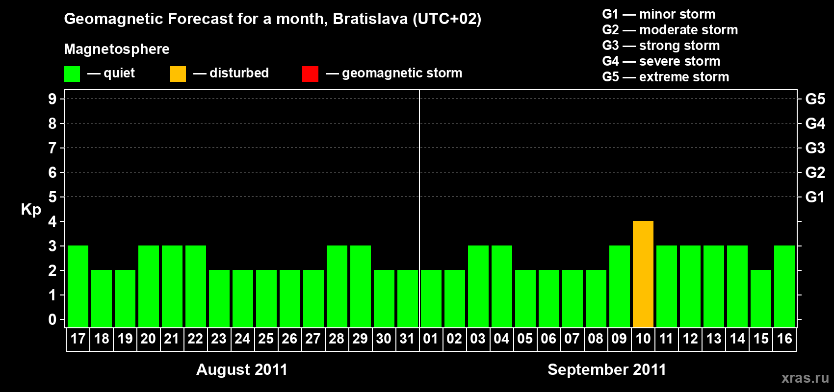 Forecast of the daily maximal value of geomagnetic index Kp for <b>1 month</b> (31 days) <b>from Aug 17, 2011 to Sep 16, 2011</b>