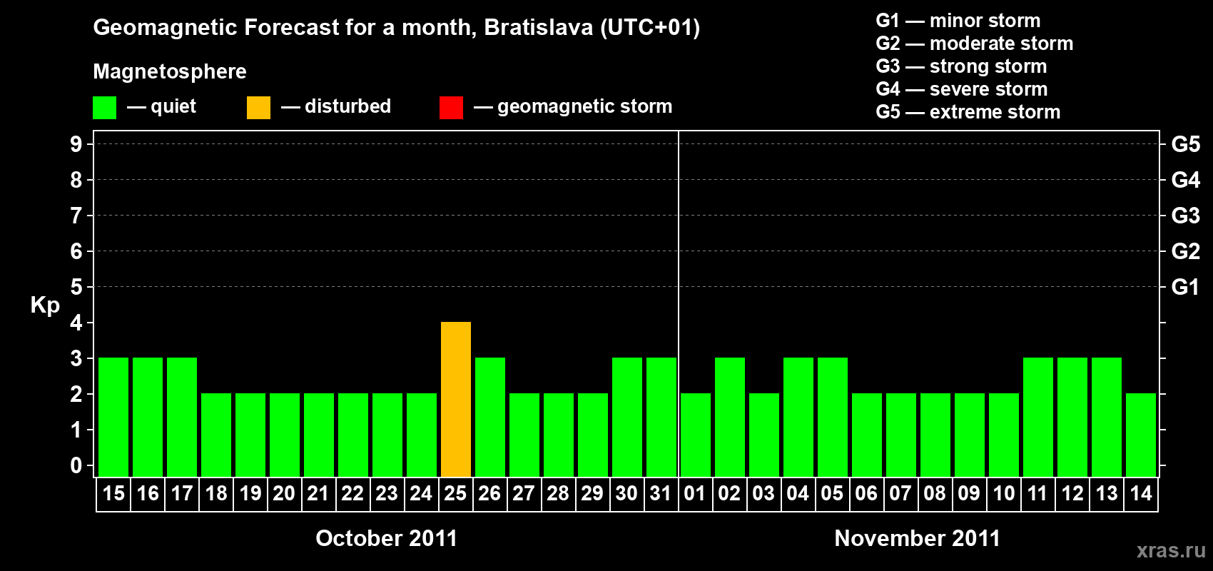 Forecast of the daily maximal value of geomagnetic index Kp for <b>1 month</b> (31 days) <b>from Oct 15, 2011 to Nov 14, 2011</b>