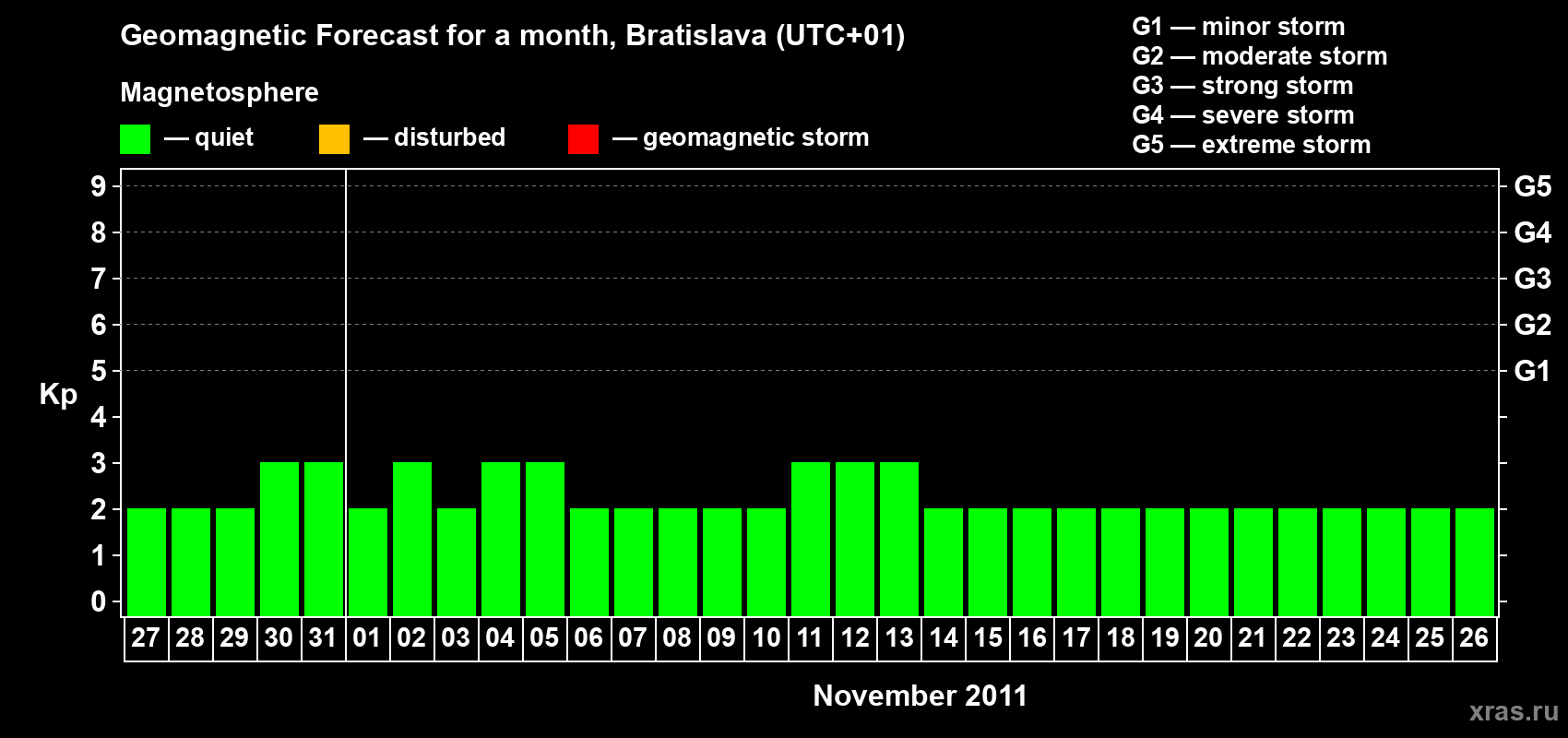Forecast of the daily maximal value of geomagnetic index Kp for <b>1 month</b> (31 days) <b>from Oct 27, 2011 to Nov 26, 2011</b>
