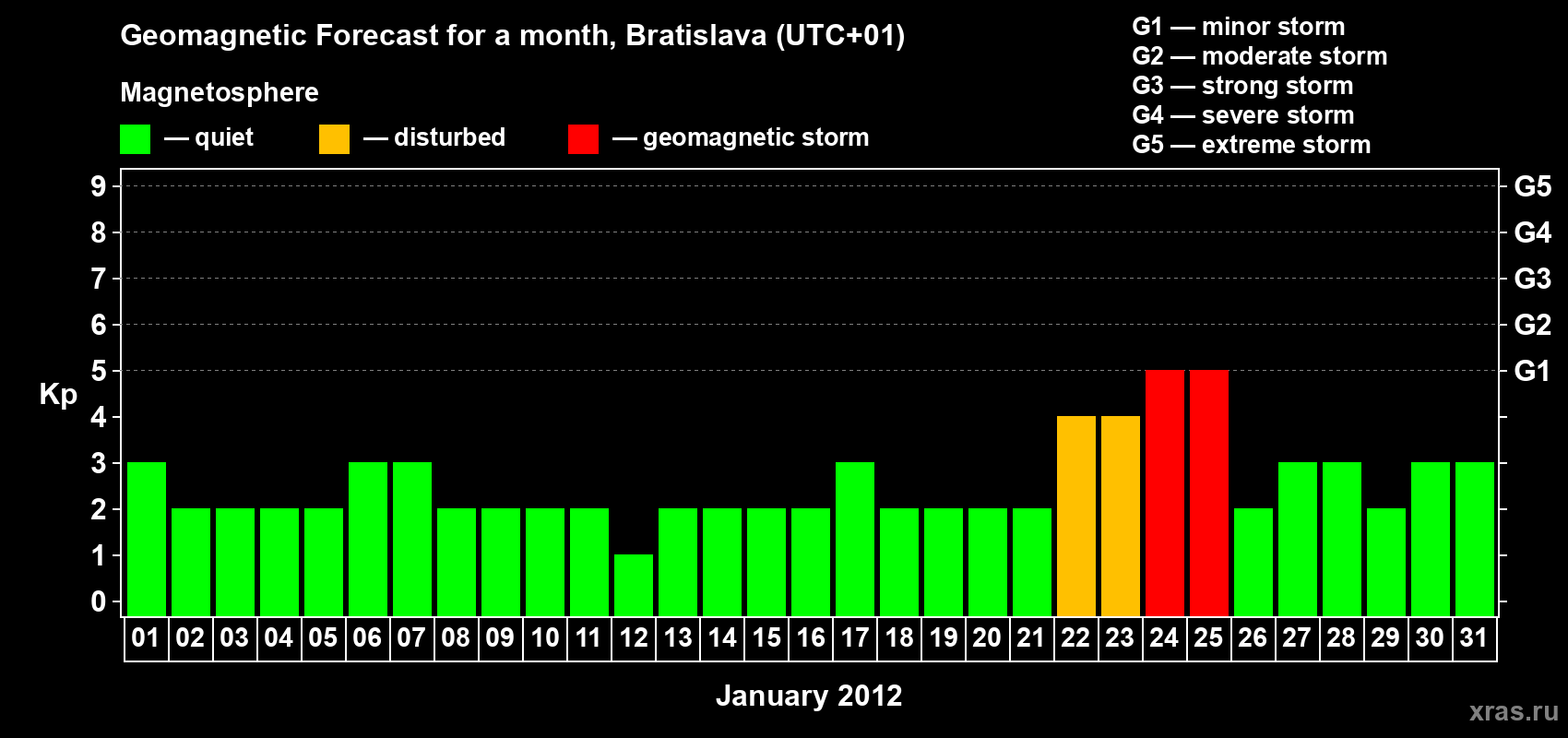 Forecast of the daily maximal value of geomagnetic index Kp for <b>1 month</b> (31 days) <b>from Jan 01, 2012 to Jan 31, 2012</b>