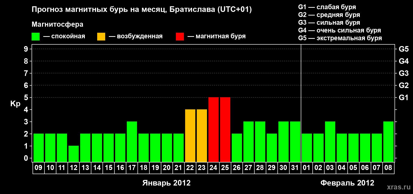 Прогноз максимального суточного геомагнитного индекса&nbsp;Kp на <b>1 месяц</b> (31 день) <b>с 09 января по 08 февраля 2012 г</b>